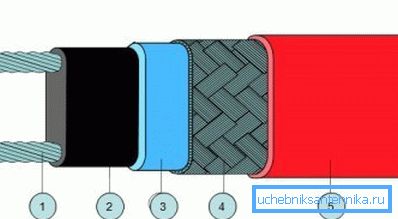 1) kobbertråd; 2) selvregulerende ledende element; 3) en modifisert polyolefin; 4) fortinnet kobber (skjerm); 5) modifisert polyolefin 1) kobbertråd; 2) selvregulerende ledende element; 3) en modifisert polyolefin; 4) fortinnet kobber (skjerm); 5) modifisert polyolefin