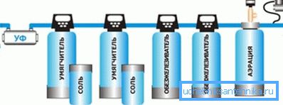 Automatisert rengjøring: lufting - uttak av hydrogensulfid, oksidasjon av jern og mangan; avfettingsmiddel - fjerning av jern, mangan; mykner - fjerning av tungmetallsalter; UV sterilisator - rensing fra mikroorganismer, bakterier. Automatisert rengjøring: lufting - uttak av hydrogensulfid, oksidasjon av jern og mangan; avfettingsmiddel - fjerning av jern, mangan; mykner - fjerning av tungmetallsalter; UV sterilisator - rensing fra mikroorganismer, bakterier.