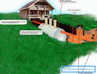 Funksjoner ved installasjon av autonomt kloakksystem