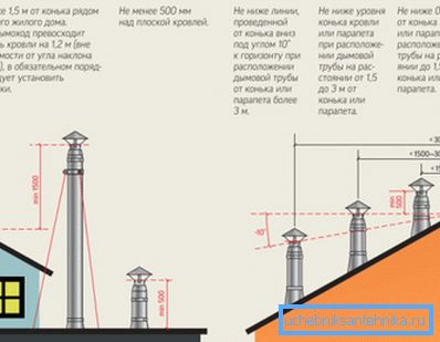 Grunnleggende regler for plasseringen av skorsteinen. Grunnleggende regler for plasseringen av skorsteinen.
