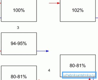 Dette diagrammet viser hvor mange prosent av de oppgitte effektene som vil være varme radiatorer. Dette diagrammet viser hvor mange prosent av de oppgitte effektene som vil være varme radiatorer.