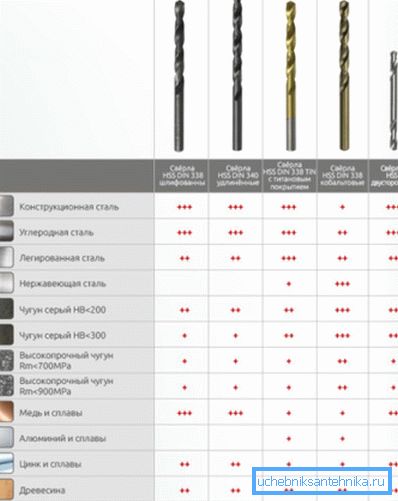 Data for valg av type bore Data for valg av type bore