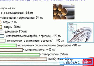 Diagram viser forlengelse av rørledningen 100 meter i lengden når den oppvarmes Diagram viser forlengelse av rørledningen 100 meter i lengden når den oppvarmes