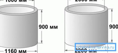 En diameter på 1000 mm er utmerket for akviferer og 2000 mm for kloakkhull og septiske systemer En diameter på 1000 mm er utmerket for akviferer og 2000 mm for kloakkhull og septiske systemer
