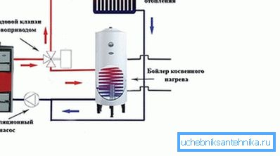For å sikre varmtvannsforsyning til en enkeltkretskjele, er en indirekte varmekoker koblet til. For å sikre varmtvannsforsyning til en enkeltkretskjele, er en indirekte varmekoker koblet til.