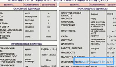 SI-enheter. SI-enheter.