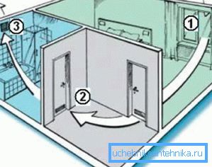 Naturlig ventilasjon og avtrekksventilasjon: 1) Innløpssone; 2) strømningsstedet; 3) eksoshull Naturlig ventilasjon og avtrekksventilasjon: 1) Innløpssone; 2) strømningsstedet; 3) eksoshull