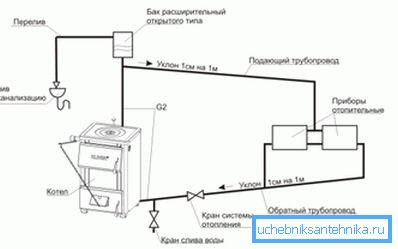Naturlig sirkulasjon i et lukket varmesystem er realisert gjennom rørhelling og økt returrørdiameter Naturlig sirkulasjon i et lukket varmesystem er realisert gjennom rørhelling og økt returrørdiameter