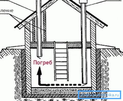 Naturlig ventilasjon i kjelleren av et privat hus med egne hender Naturlig ventilasjon i kjelleren av et privat hus med egne hender