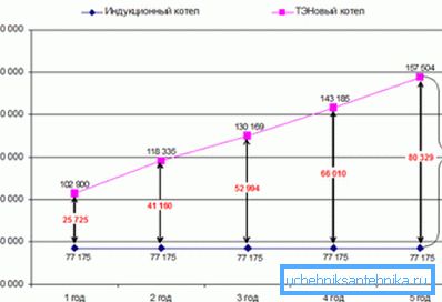 Denne etiketten tilbyr å sammenligne kostnadene ved bruk av kjeler av forskjellige design. Ikke haste for å tro henne. Denne etiketten tilbyr å sammenligne kostnadene ved bruk av kjeler av forskjellige design. Ikke haste for å tro henne.