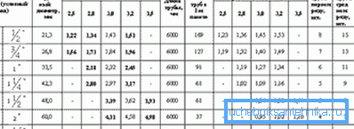 Gassrør i henhold til GOST 3265-75 Gassrør i henhold til GOST 3265-75