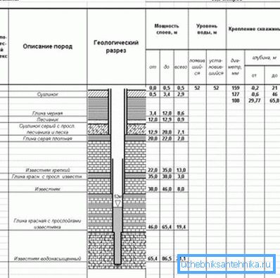 Geologisk brønnseksjon i vann. Geologisk brønnseksjon i vann.