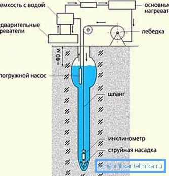 Hydrodynamisk boring (skjema). Hydrodynamisk boring (skjema).