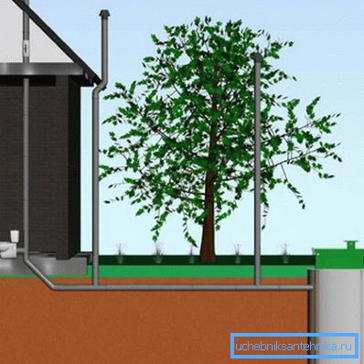 Grafisk plan for avløpsventilasjon i et privat hus Grafisk plan for avløpsventilasjon i et privat hus