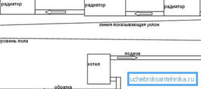 Gravitasjonssystemet krever en fyllestrimmel med konstant skråning. Gravitasjonssystemet krever en fyllestrimmel med konstant skråning.