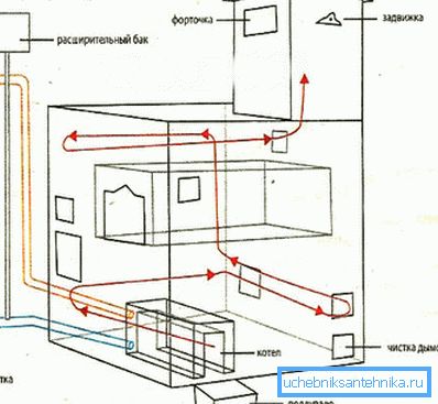 Hvordan lage oppvarming av ovnen Hvordan lage oppvarming av ovnen