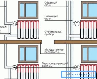 Hvordan ettrørs- og to-rørs varmesystemer installeres for en fleretasjesbygning Hvordan ettrørs- og to-rørs varmesystemer installeres for en fleretasjesbygning