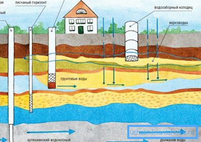 Kart over grunnvannets beliggenhet under stedet og mulige vannkilder Kart over grunnvannets beliggenhet under stedet og mulige vannkilder