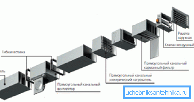Hvert element av ventilasjon øker trykket i det. Hvert element av ventilasjon øker trykket i det.
