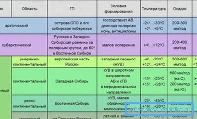 Klimasone i Russland og deres egenskaper. Klimasone i Russland og deres egenskaper.