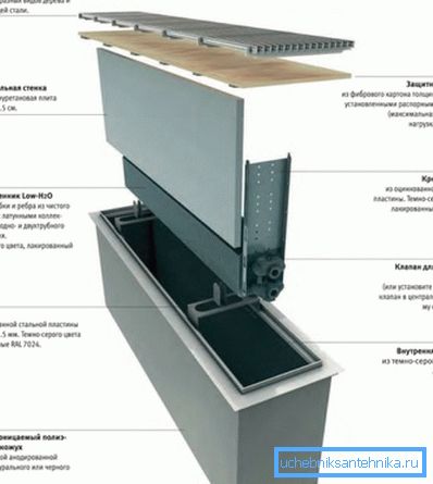 Komponenter av den underjordiske konvektor