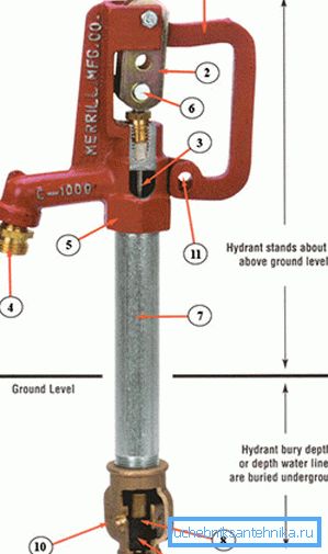 Konstruktive egenskaper av hydranten Konstruktive egenskaper av hydranten
