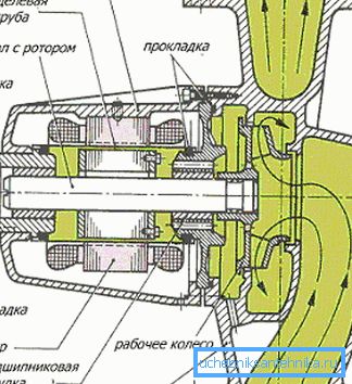 Utformingen av produktet med en våt rotor. Utformingen av produktet med en våt rotor.