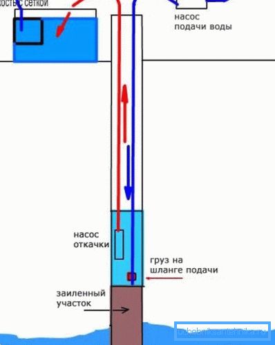 Mekanisert rensing av nedsenkbar pumpe og pumpe. Mekanisert rensing av nedsenkbar pumpe og pumpe.