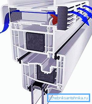 Mikroventilasjon i plastvinduer forbedrer innersirkulasjonen. Mikroventilasjon i plastvinduer forbedrer innersirkulasjonen.