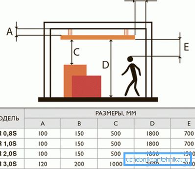 Minimum anbefalte avstander når du installerer en takvarmer Minimum anbefalte avstander når du installerer en takvarmer