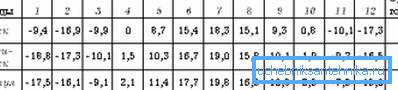 Minimumstemperaturer for måneder for enkelte byer Minimumstemperaturer for måneder for enkelte byer