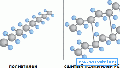 Polyetylenmolekyler kryssbundes ved dannelsen av frie bindinger på grunn av fjerning av individuelle hydrogenatomer. Polyetylenmolekyler kryssbundes ved dannelsen av frie bindinger på grunn av fjerning av individuelle hydrogenatomer.