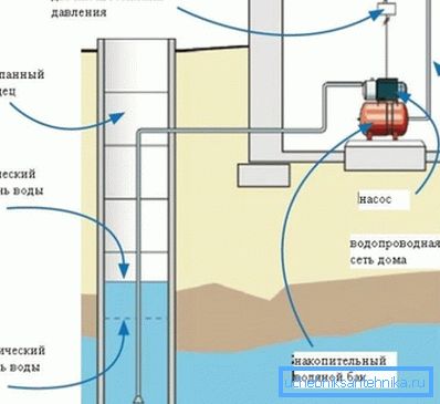 På bildet - vannforsyningssystemet med overflatepumpe. På bildet - vannforsyningssystemet med overflatepumpe.