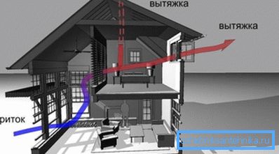 På bildet - ordningen med naturlig ventilasjon av hytta