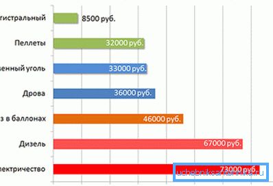 På diagrammet - en sammenligning av kostnaden for ulike typer oppvarming På diagrammet - en sammenligning av kostnaden for ulike typer oppvarming