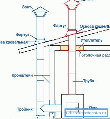Diagrammet viser en sandwich skorstein, som gir en effektiv metode for fjerning av røyk. Diagrammet viser en sandwich skorstein, som gir en effektiv metode for fjerning av røyk.