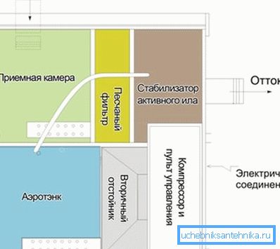 På diagrammet er et detaljert prinsipp for avløpsvannet Topas På diagrammet er et detaljert prinsipp for avløpsvannet Topas