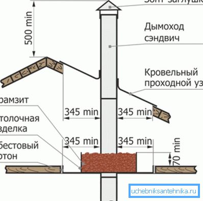 Diagrammet viser sikker installasjon av skorsteinen Diagrammet viser sikker installasjon av skorsteinen
