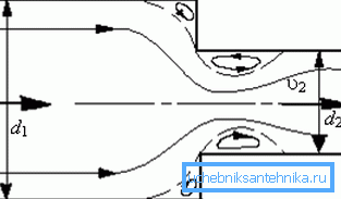 Diagrammet viser væskens bevegelse under sammentrekningen av røret Diagrammet viser væskens bevegelse under sammentrekningen av røret