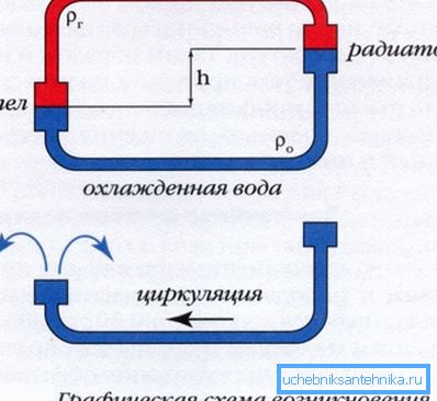 Diagrammet viser prinsippet om sirkulasjonstrykk Diagrammet viser prinsippet om sirkulasjonstrykk