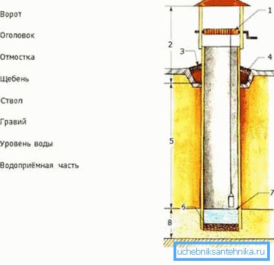 Diagrammet viser konstruksjonen av brønnen. Diagrammet viser konstruksjonen av brønnen.