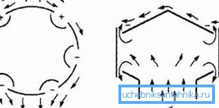 Diagrammet viser vindstrømmer (Fig. A) og luftstrømmer ved kanalutgang (Fig. B), samt områder med høyt og lavt trykk (merket med Diagrammet viser vindstrømmer (Fig. A) og luftstrømmer ved kanalutgang (Fig. B), samt områder med høyt og lavt trykk (merket med