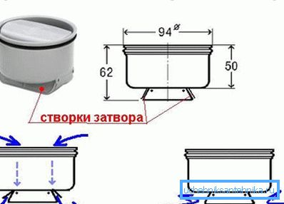 Diagrammet viser prinsippet om den tørre lukkeren Diagrammet viser prinsippet om den tørre lukkeren
