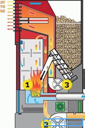 Diagrammet viser at volumet av bunkeren under pellets er liten Diagrammet viser at volumet av bunkeren under pellets er liten