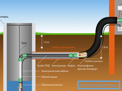I diagrammet: Inntaket av vann inn i huset fra brønnen og materialene som brukes. I diagrammet: Inntaket av vann inn i huset fra brønnen og materialene som brukes.