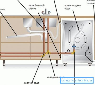 Et illustrativt diagram for å koble oppvaskmaskinen til vannforsyningen Et illustrativt diagram for å koble oppvaskmaskinen til vannforsyningen