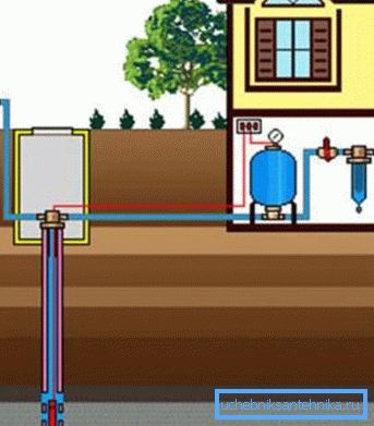 Et illustrativt diagram over tilkoblingen av alle elementer i vannforsyningssystemet fra brønnen Et illustrativt diagram over tilkoblingen av alle elementer i vannforsyningssystemet fra brønnen