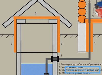 Den generelle planen om hvordan man lager en sommer vannforsyning Den generelle planen om hvordan man lager en sommer vannforsyning