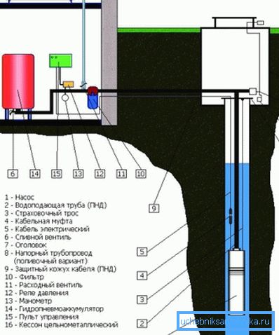Arrangement av vannforsyning til huset Arrangement av vannforsyning til huset