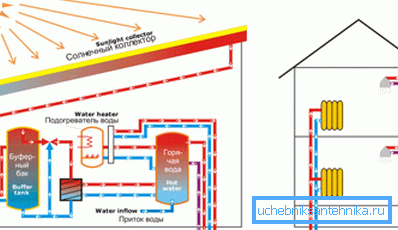 En av alternativene til varmesystemet ved hjelp av solenergi En av alternativene til varmesystemet ved hjelp av solenergi